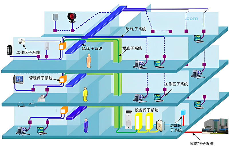 綜合布線系統(tǒng)構(gòu)成圖、機(jī)房綜合布線系統(tǒng)、辦公樓綜合布線、廣州綜合布線公司、企業(yè)綜合布線
