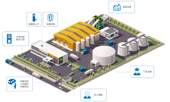園區(qū)門禁一卡通系統(tǒng)解決方案多功能于一體的智能化方案